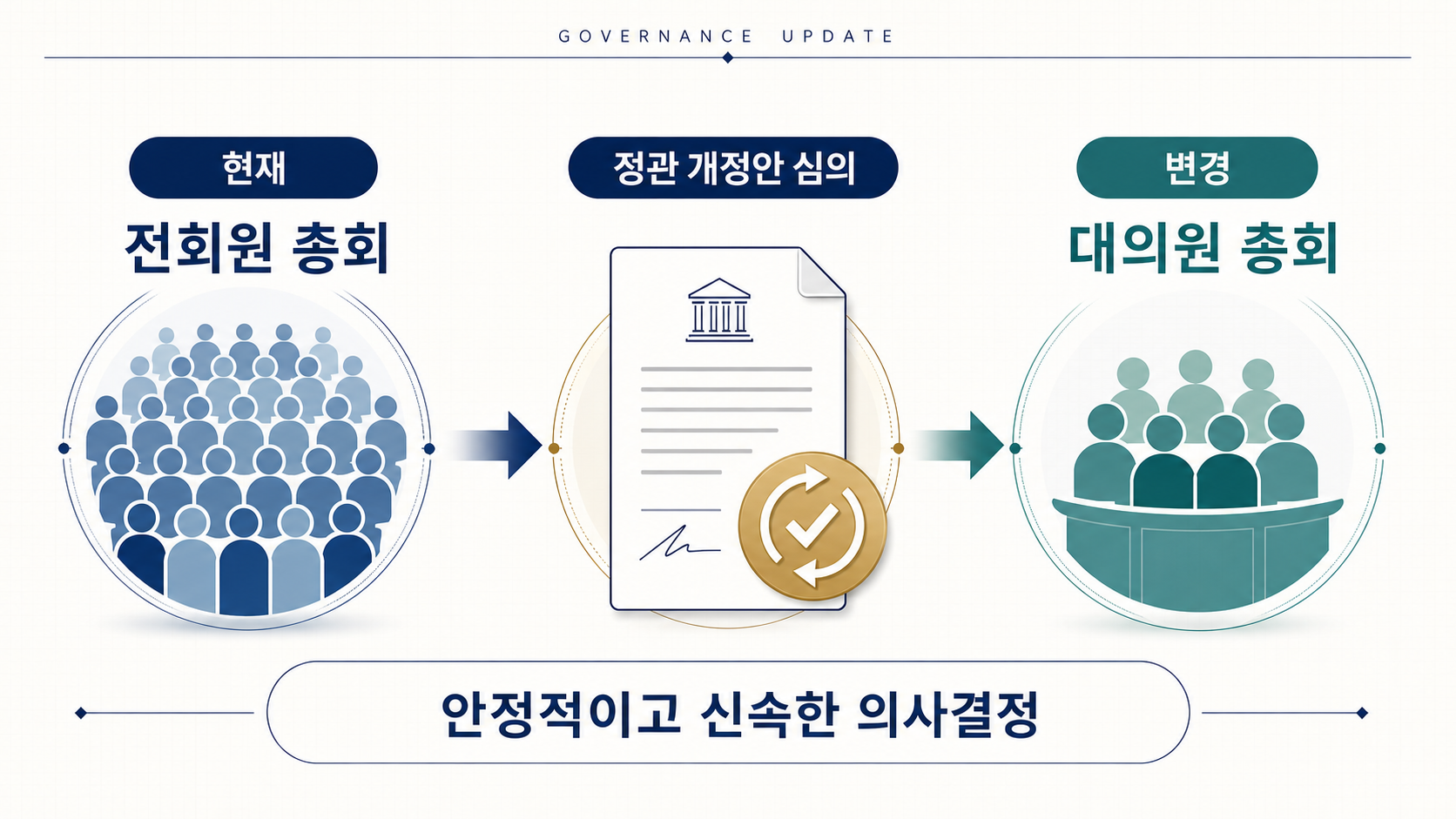 현재 전회원 총회에서 정관 개정안 심의를 거쳐 대의원 총회로 전환하는 과정과 목적